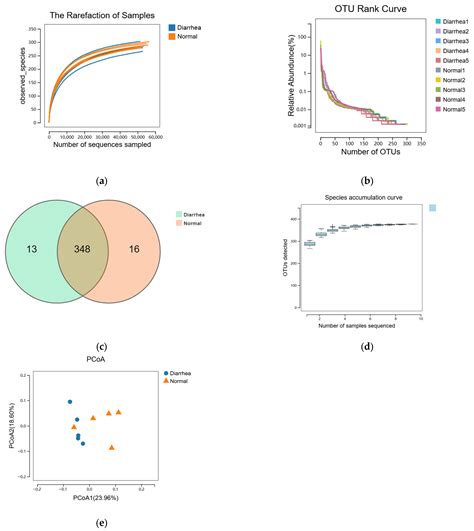 Gut Microbial Composition and Antibiotic Resistance Profiles in Dairy ...
