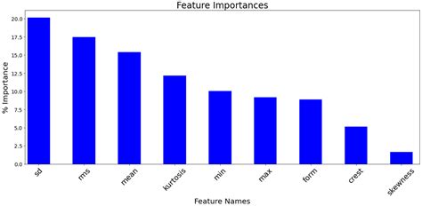 TKEO-Enhanced Machine Learning for Classification of Bearing Faults in ...