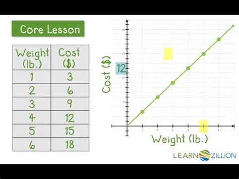Image result for Data Chart Math Unit Rate
