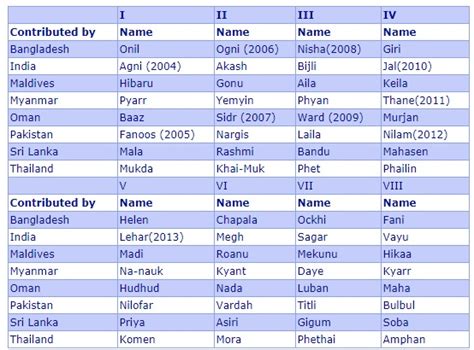 As Cyclone Ockhi Weakens, Here's All You Need To Know About Ockhi | BOOM