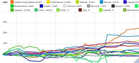 Nvidia und Twitter vs. Snapchat und Pinterest – kommentierter KW 11 ...