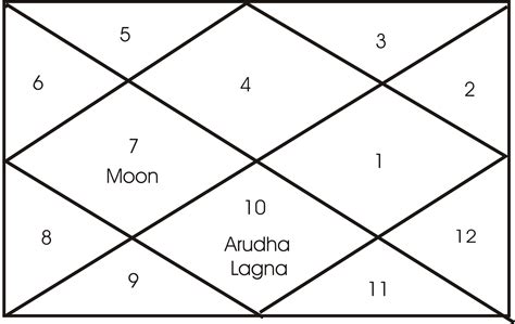Arudha Lagna - Importance & Calculation | Jyotish Vidya, India