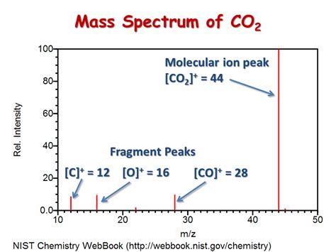 Image result for Mass Spectrometry Graphs Explained