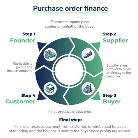 What is Purchase Order Financing and How Does it Work?