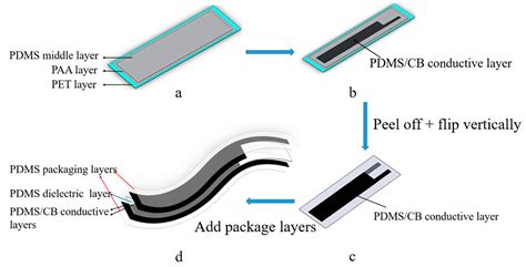 Practical and Durable Flexible Strain Sensors Based on Conductive ...
