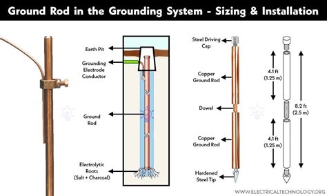 Image result for Ground Rod Box