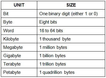 Computer Memory Units Explained - Notes | Study Computer Awareness for ...