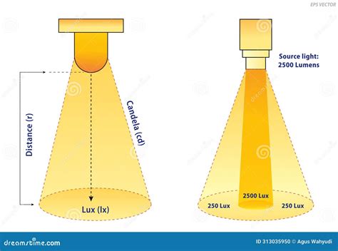 Lumens Lux Candela Illustration Measurement Concept. Eps Vector Stock Illustration ...