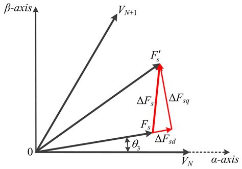 A Composite Vectors Modulation Strategy for PMSM DTC Systems