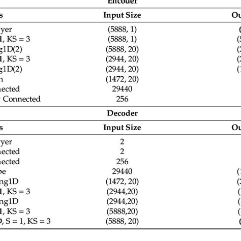 Image result for Encoder Decoder Questions
