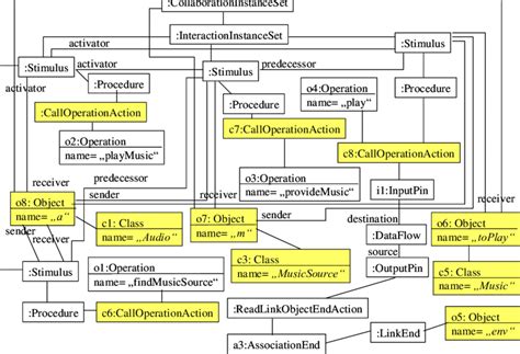Image result for Abstract Sequence Styles Labeled
