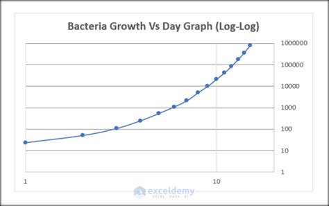 Image result for Example of a Logarithmic Graph Excel