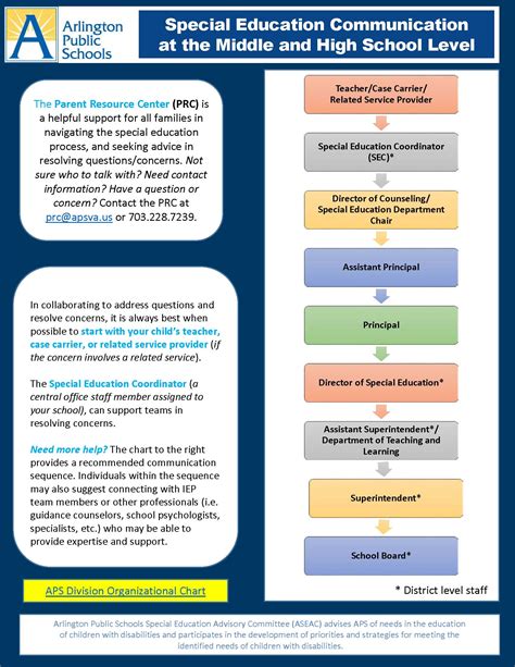 Types of Communication Flow Chart 的图像结果