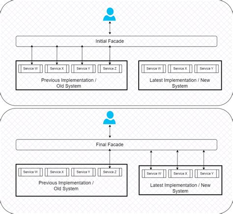 Image result for Strangler Pattern Challenges