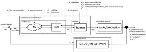Impact of Industrial Noise on Speech Interaction Performance and User ...