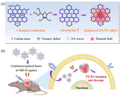 Enhanced Photothermal and Photoacoustic Performance of Graphene Oxide ...
