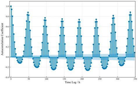 Short-Term Power Load Forecasting Under Multiple Weather Scenarios ...