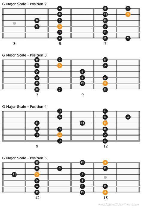 Major Scale Patterns On Guitar - Pattern Making Tips