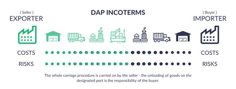 DAP (Delivered At Place) Incoterms in Shipping & Customs