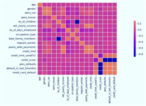 Credit Card Prediction Using Django with Source Code 的图像结果