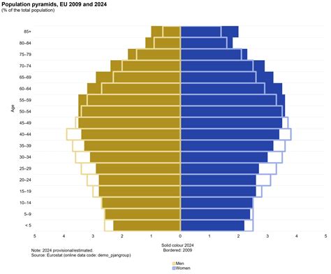 Population structure and ageing - Statistics Explained - Eurostat