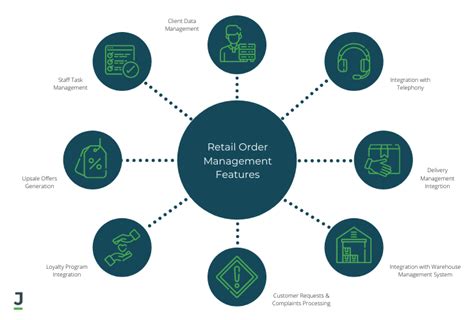 Retail Order Management Explained 的图像结果
