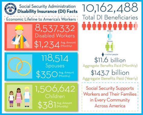 Image result for Social Security Administration Disability Insurance