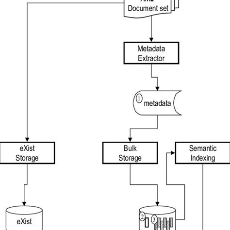 Image result for Repository Architecture for Language Processing System