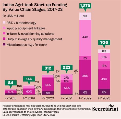 Digital Agricultural Mission: Revolutionising Start-Ups In The Farm Sector