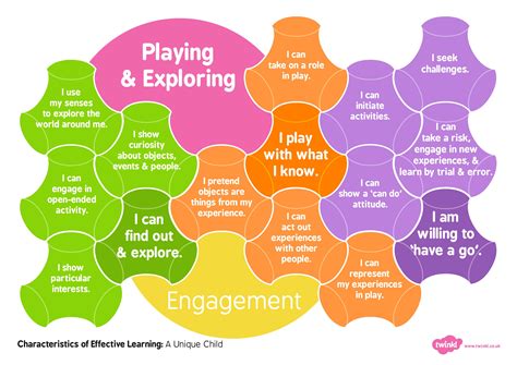 Characteristics of Effective Learning EYFS 的图像结果