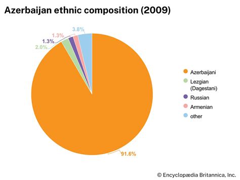 Azerbaijan - Ethnic Groups, Languages, Religions | Britannica