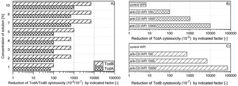 Treatment and Prevention of Recurrent Clostridium difficile Infection ...