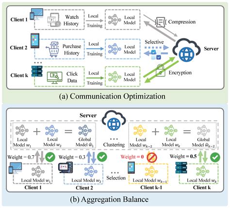 A Systematic Survey on Federated Sequential Recommendation[v1 ...