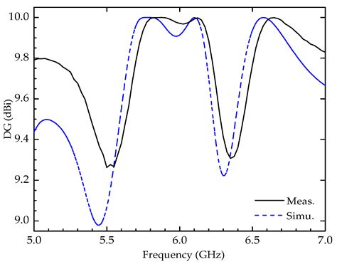 Efficient Isolation of an MIMO Antenna Using Defected Ground Structure