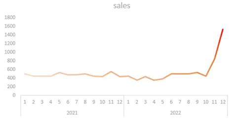 Image result for Excel Line Graph with Gradient Background