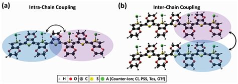 Recent Progress in Conjugated Conducting and Semiconducting Polymers ...