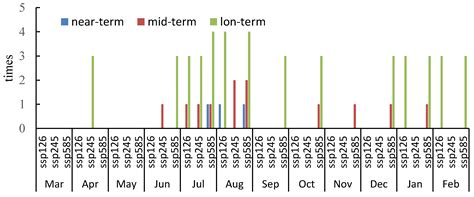 Projected Water Scarcity and Hydrological Extremes in the Yellow River ...