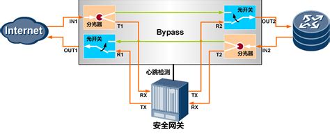 网络安全串接Bypass解决方案-广州芯泰通信技术有限公司