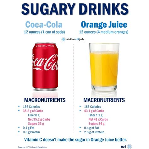 Microblog: Coke vs. Orange Juice - Sugary Drinks - Nutrition with Judy