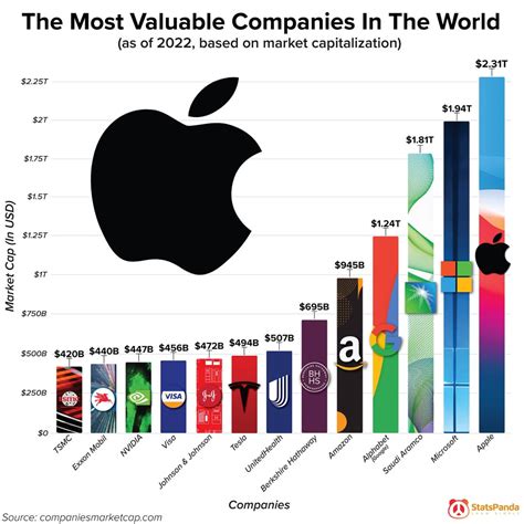 [OC] The Most Valuable Companies In The World : r/Infographics