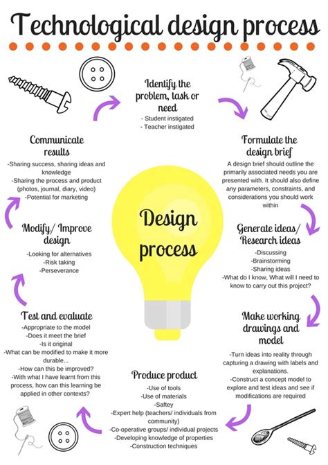 Technology Design Process 的图像结果