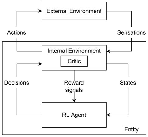 An Information-Theoretic Perspective on Intrinsic Motivation in ...