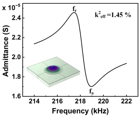 Design and 3D FEM Analysis of a Flexible Piezoelectric Micromechanical ...