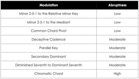 Image result for Tree Diagram On Types of Modulation