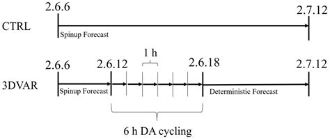 Evaluation of Two Momentum Control Variable Schemes in Radar Data ...