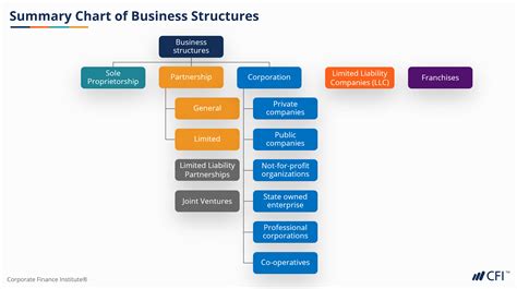 Image result for Business Development Structure