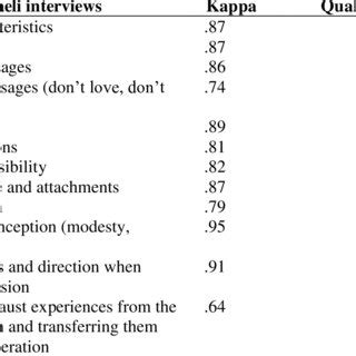 Inter-Rater Reliability Percentage OCR a Level Psychology a Level 的图像结果