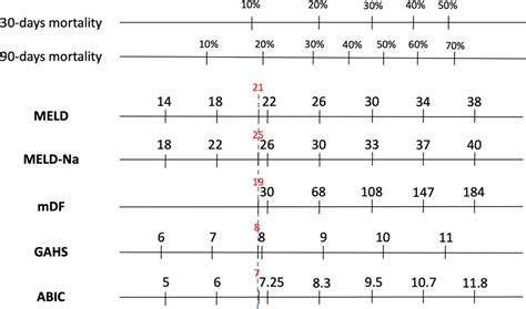 The MELD Score Is Superior to the Maddrey Discriminant Function Score ...
