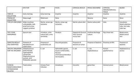 Image result for Specimen Collection Tracking Log