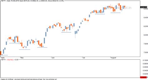 VFMDirect.in: Market outlook